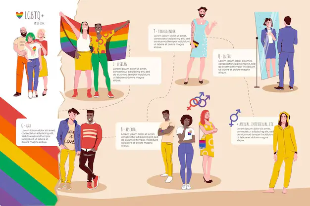 Infographic depicting the differences between gender identity and sexual orientation